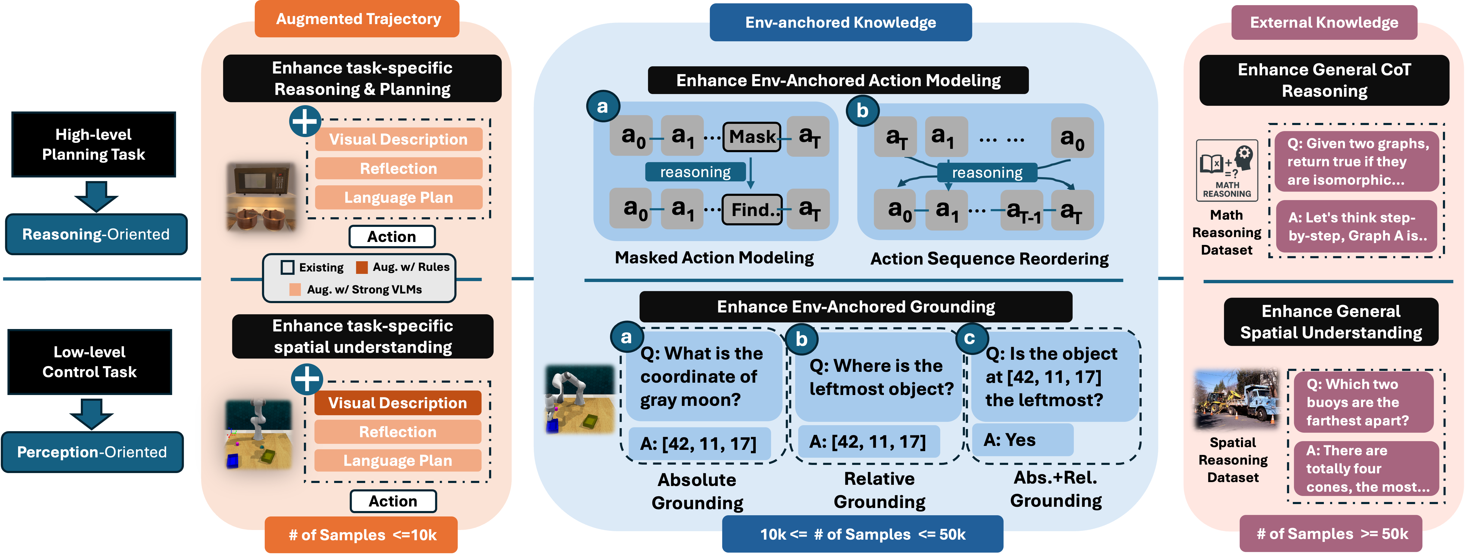 Figure 2. Illustration of Embodied Prior Learning (EPL).