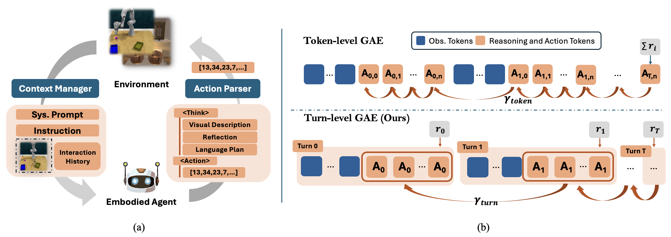 Figure 3. (a) Our agent framework, and (b) a comparison of turn-level GAE and token-level GAE.